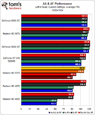 Illustration for article titled ATI Radeon HD 5570 Review and Benchmarks: Reasonable Gaming, DX11 Performance For $80?